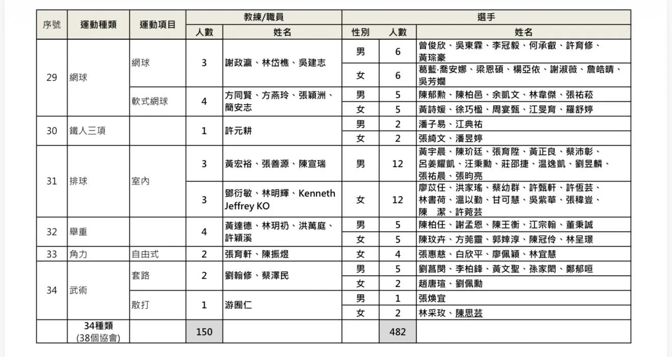 亞運台灣482選手名單出爐!郭婞淳、周天成領軍、棒球8旅外豪華陣容衝名古屋