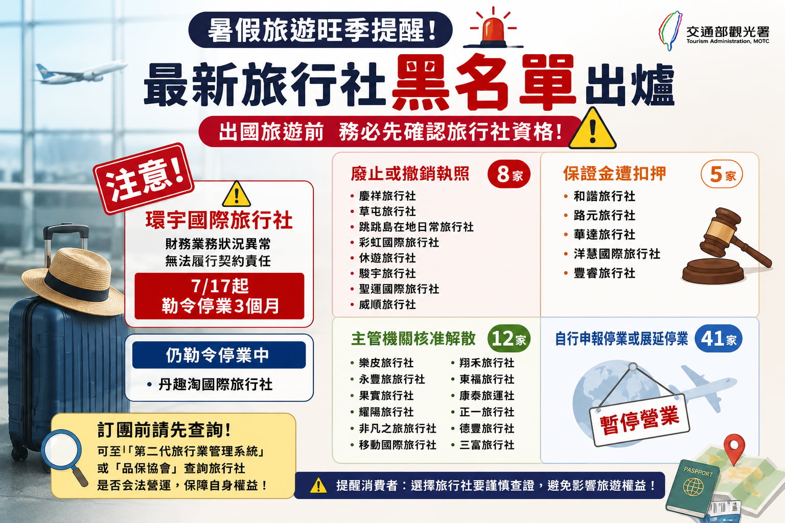 觀光署曝黑名單！23 年老牌環宇旅行社勒令停業，8 家廢照、40 家業者有異動！