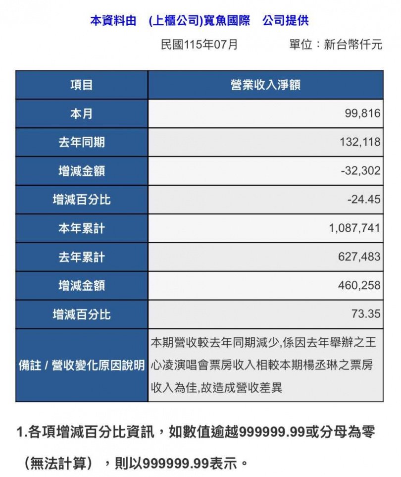 寬魚國際營收年減24%!邱瓈寬公告點名王心凌、楊丞琳票房差 網笑翻:太誠實