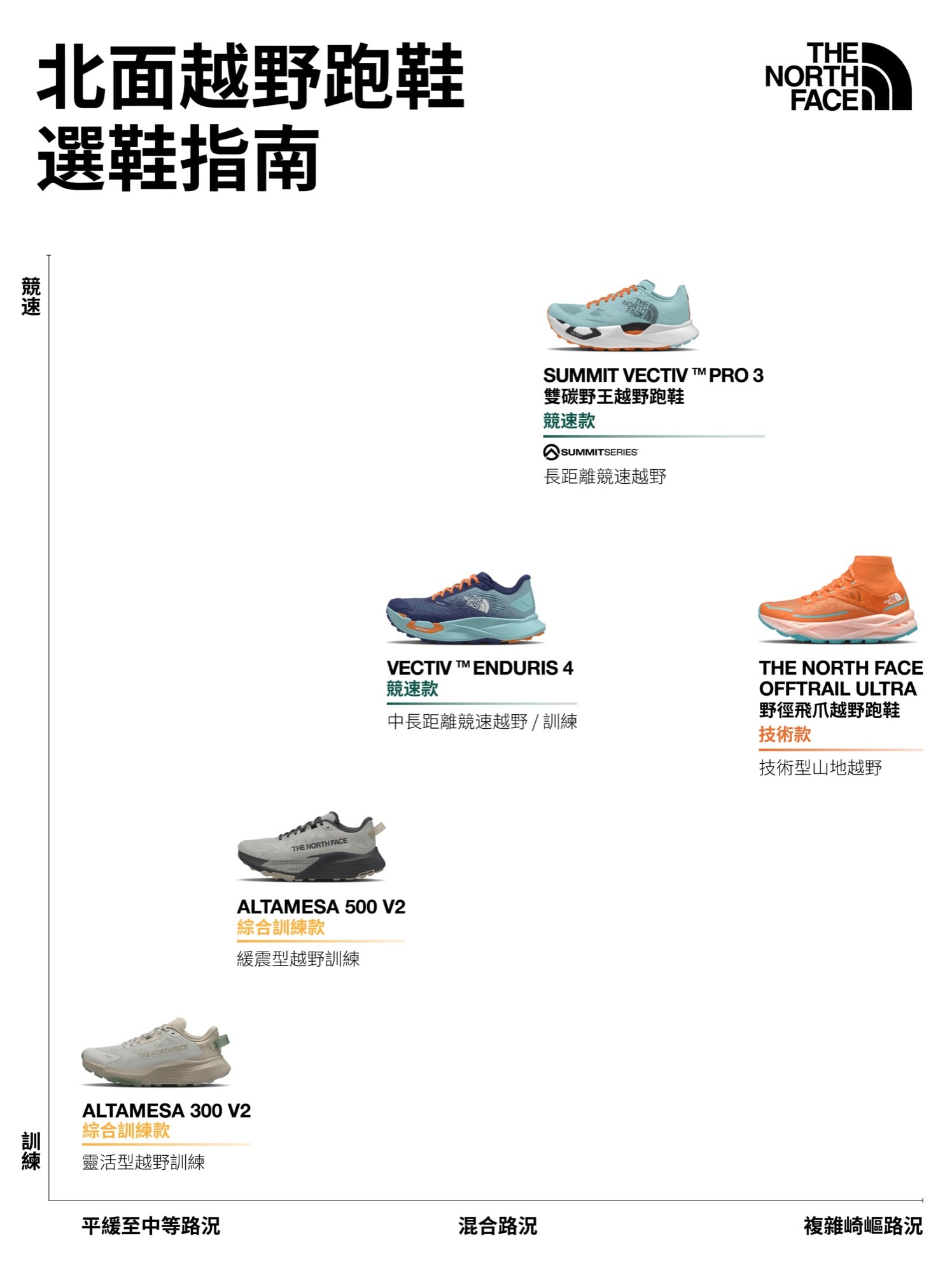 越野跑/The North Face 100 2027 台中谷關開跑!千名好手集結挑戰⋯新鞋款 OFFTRAIL ULTRA 狂讚到爆!