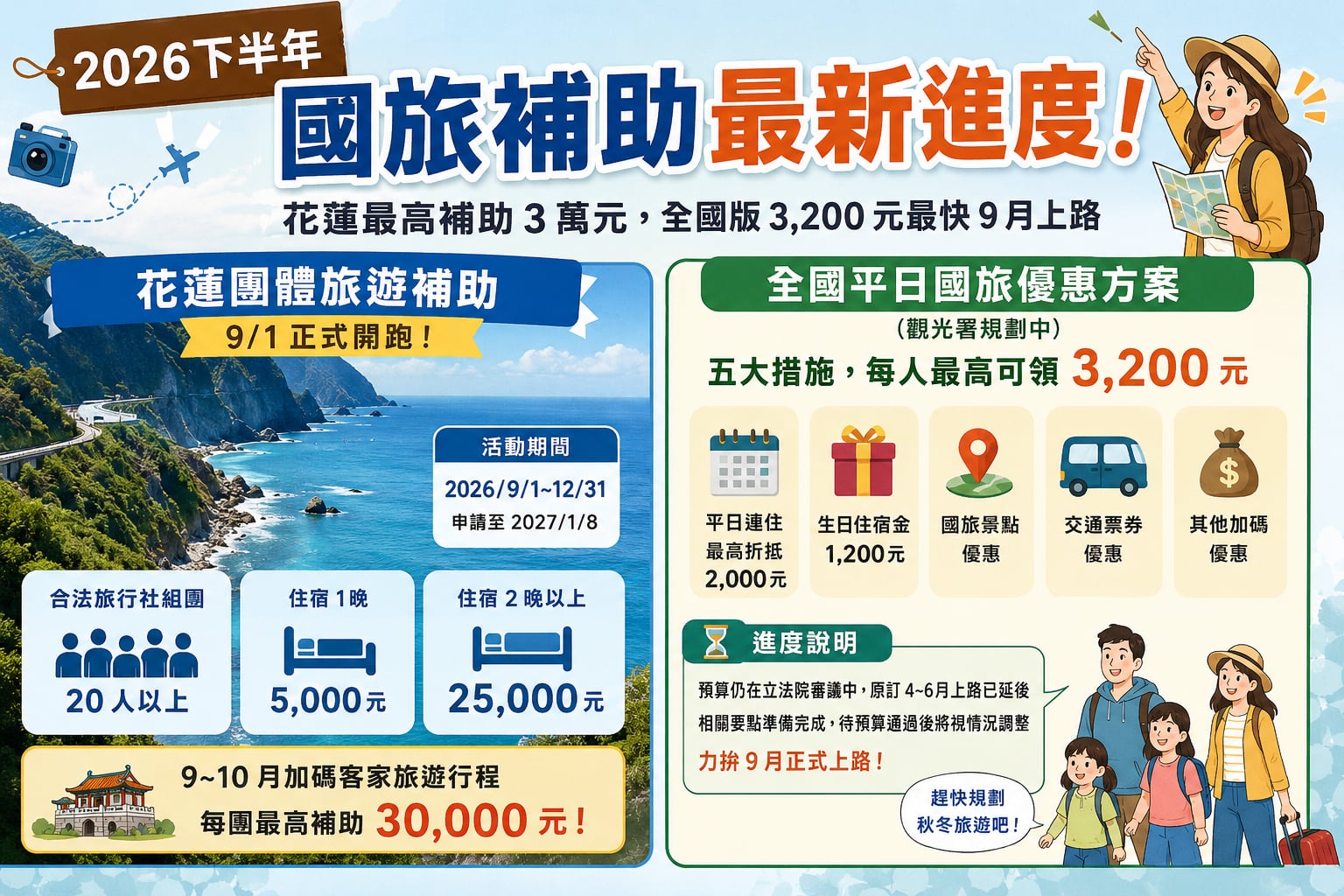 2026 國旅補助最新懶人包!花蓮最高領 3 萬元,全國版 3,200 元最快 9 月上路!