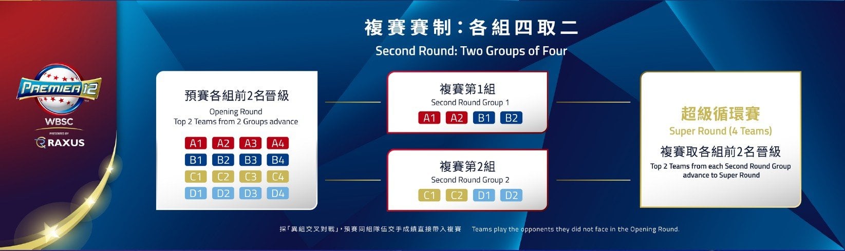 2027世界12強賽制曝光!台灣大巨蛋辦A組 複賽制度大改版