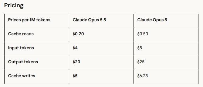 Claude Opus 5.5正式登場!效能追平Fable 5.1 成本砍40%