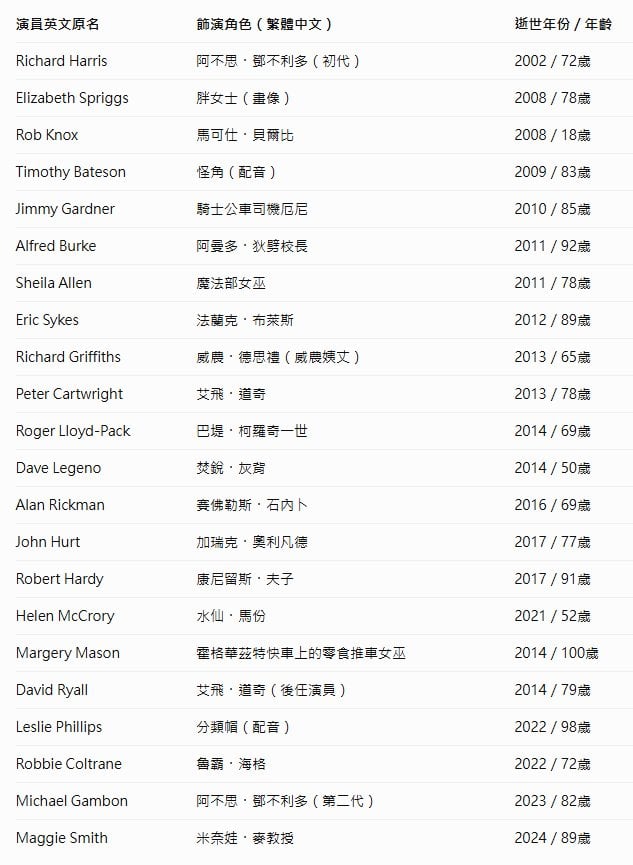 哈利波特6位演員辭世名單曝光!艾倫瑞克曼、瑪姬史密斯都在 聖誕新劇前掀追思
