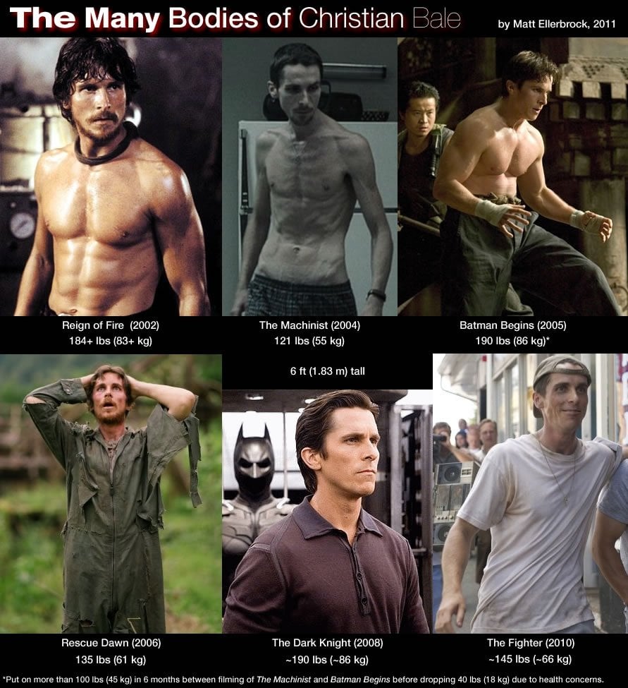 克里斯汀貝爾 Christian Bale 迷因!為《沙丘3》增重 41 萬公斤,網笑翻:「敬業到連界門綱目都可調整!」