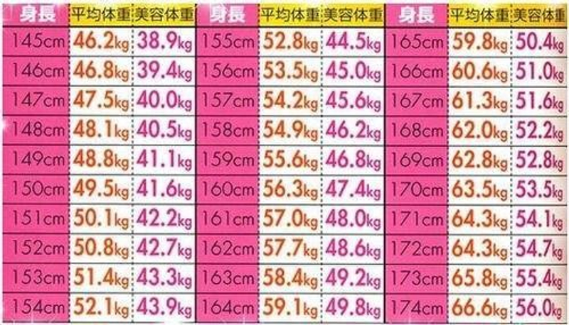 100 158cm 平均体重女性