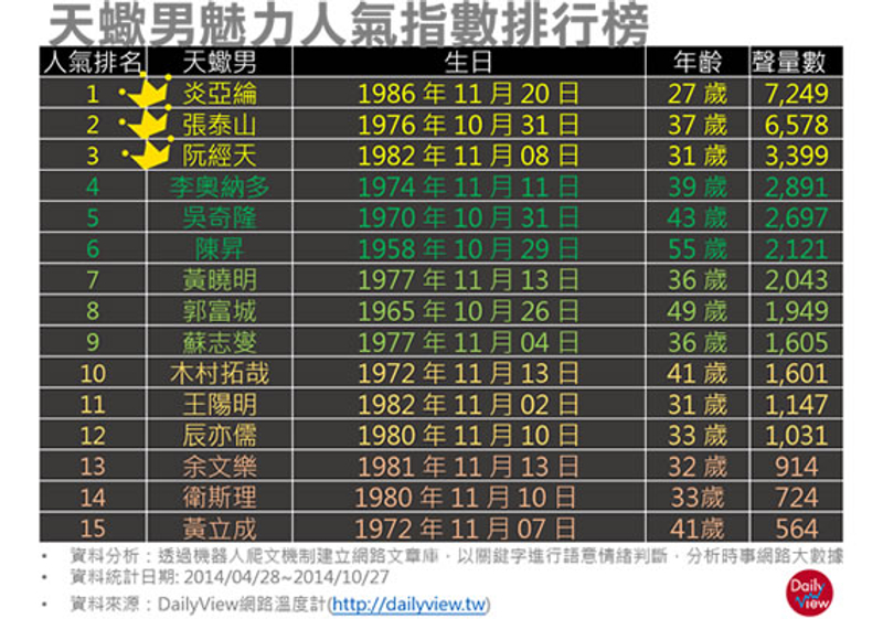 霸氣帥慘了 天蠍男明星人氣排行juksy 街星