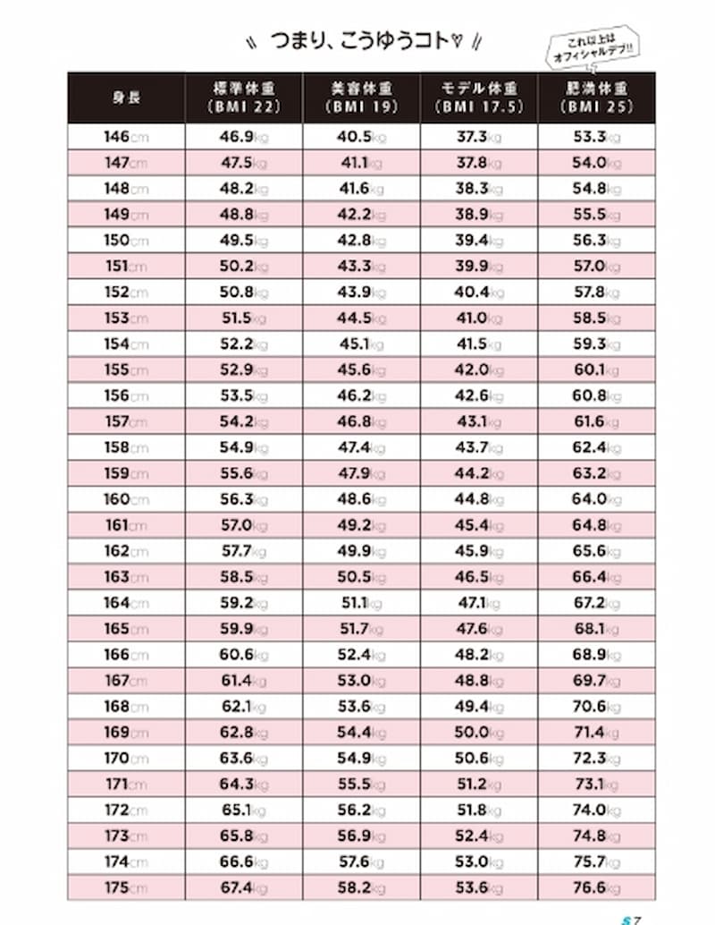 超嚴苛 日本雜誌公開 模特兒標準體重 對照表160 公分女性得瘦到44 公斤才標準 Juksy 街星