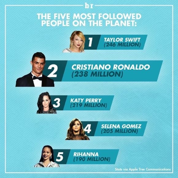 宛如宗教!3 大社群網站粉絲總和 地球上擁有最多追蹤者的名人 Top 5!