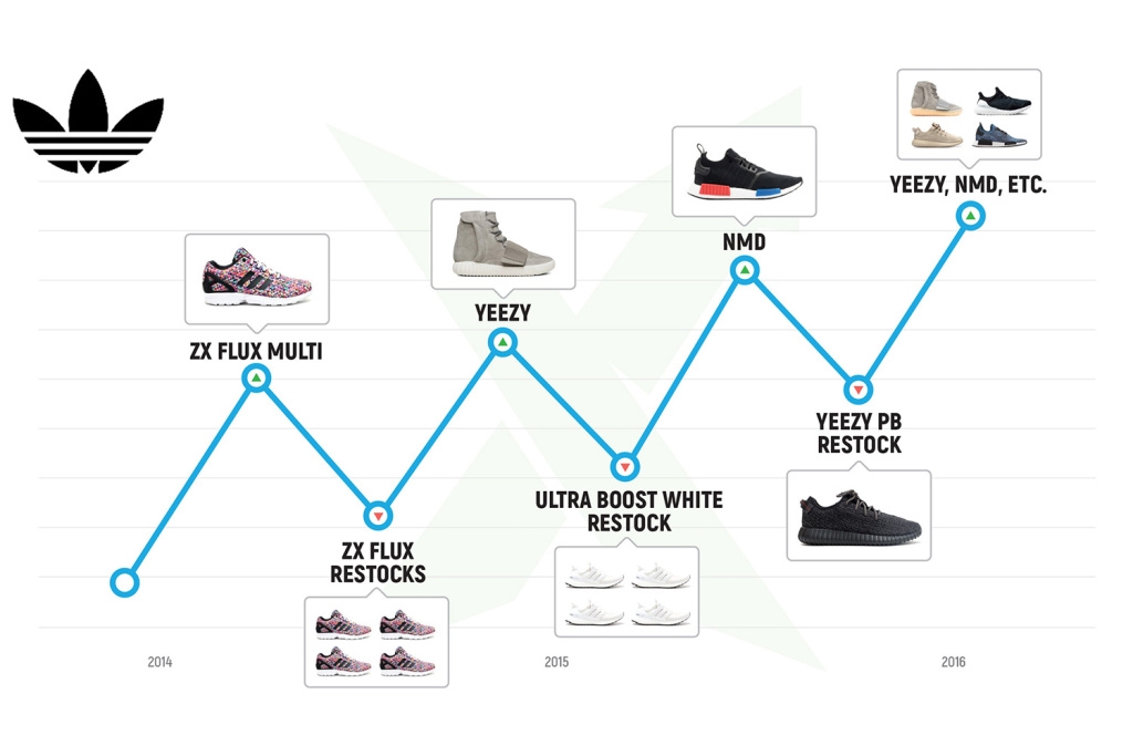 深入分析 adidas!NMD、UltraBOOST 身價最高 Top 20 居然是這幾雙...