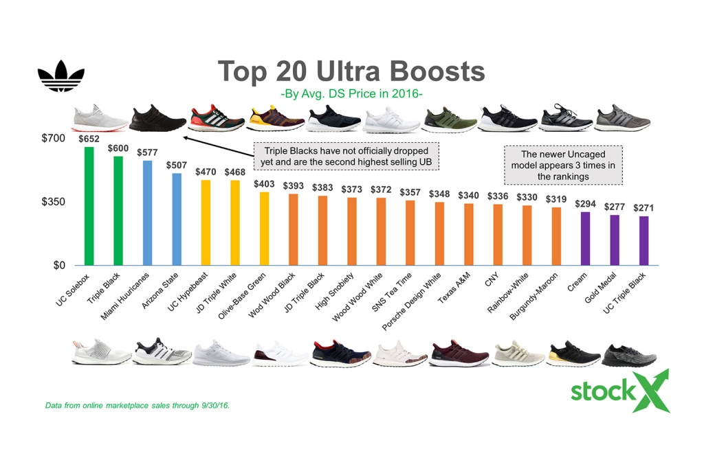深入分析 adidas!NMD、UltraBOOST 身價最高 Top 20 居然是這幾雙...