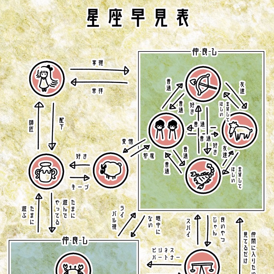 日本超快速一覽「星座關係圖」大爆紅　水瓶座果然是站在食物鏈頂端的星座...