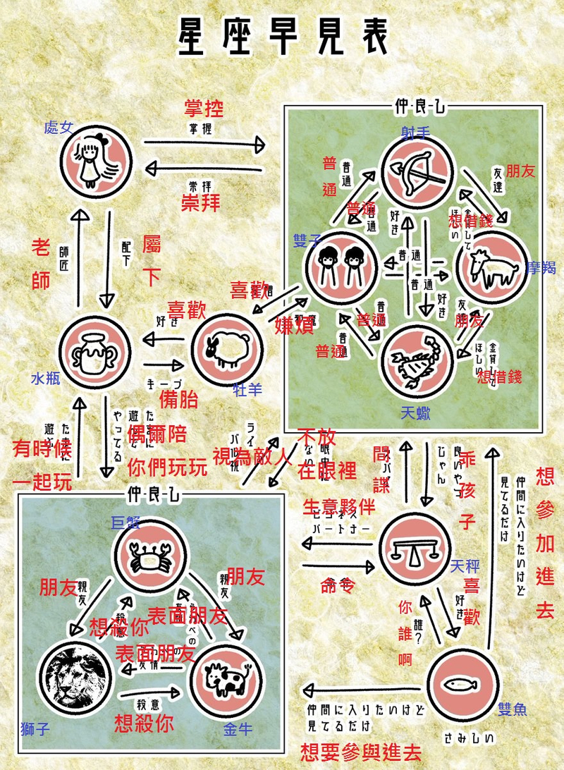 日本超快速一覽 星座關係圖 大爆紅水瓶座果然是站在食物鏈頂端的星座 Juksy 街星