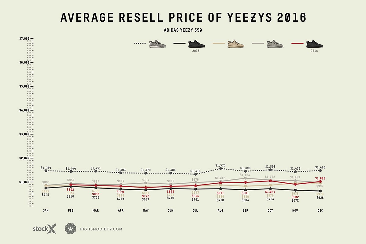 2016 年 YEEZY 價格排行榜 第一名由這雙拿下!