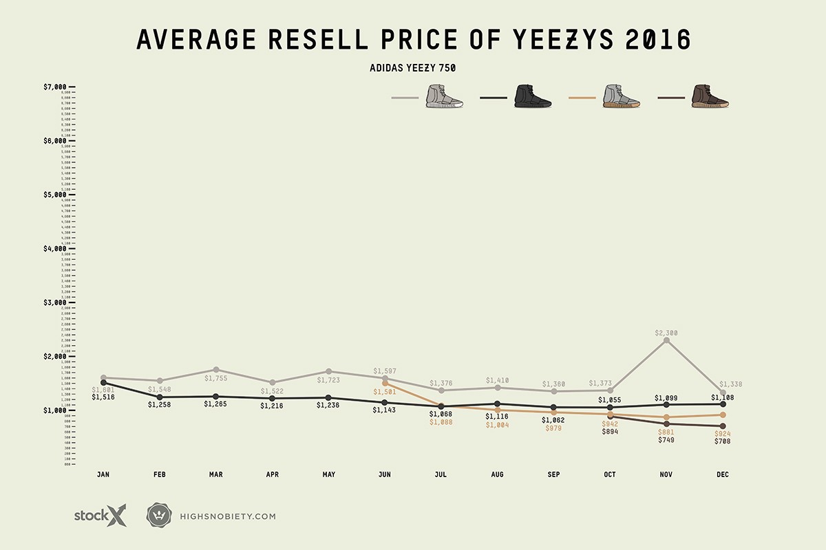 2016 年 YEEZY 價格排行榜 第一名由這雙拿下!