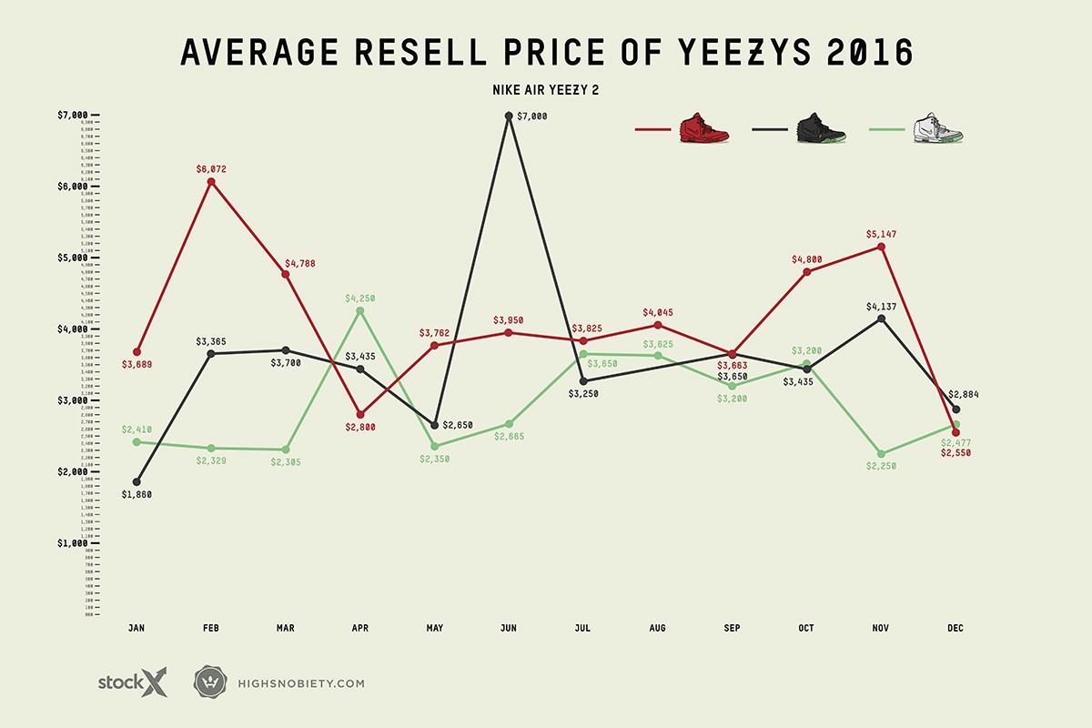 2016 年 YEEZY 價格排行榜 第一名由這雙拿下!