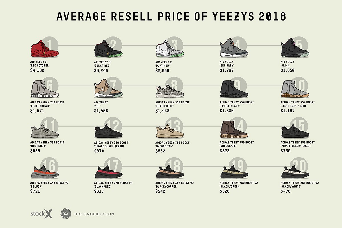 2016 年 YEEZY 價格排行榜 第一名由這雙拿下!