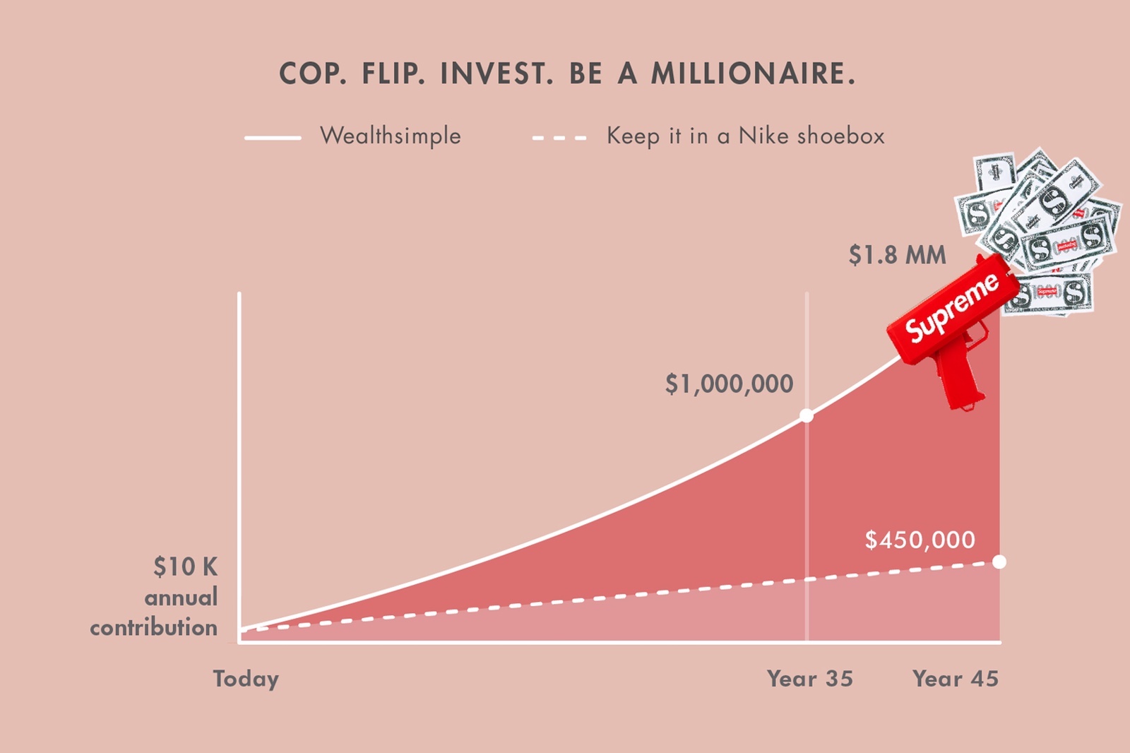 Wealthsimple 分析 Supreme 的經濟學如何在轉售市場產生致勝關鍵
