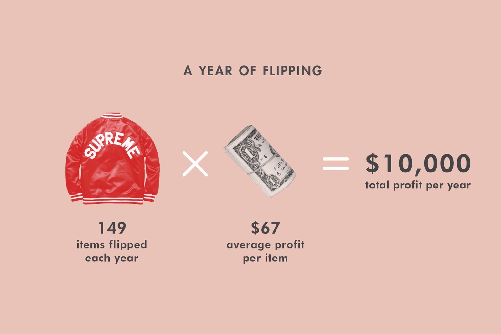 Wealthsimple 分析 Supreme 的經濟學如何在轉售市場產生致勝關鍵