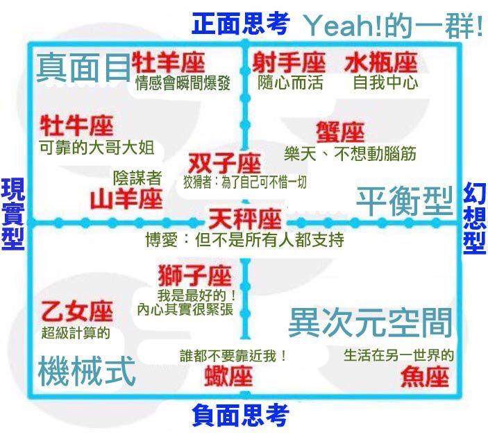 日本12星座人格分析圖 1圖綜合出各人性格!!!網友:準到ㄎㄅ