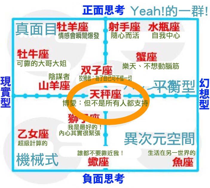 日本12星座人格分析圖1圖綜合出各人性格 網友 準到ㄎㄅ