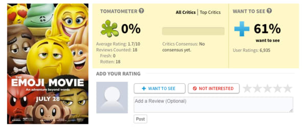 你會因影評差而不進戲院嗎？好萊塢將暑期檔票房大退步　怪罪給「爛番茄影響力太大」！
