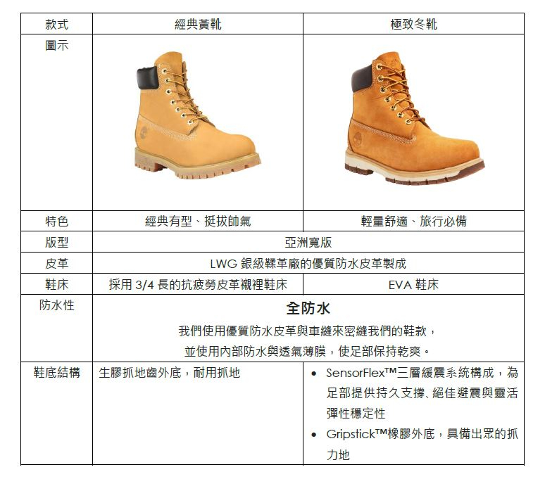 TIMBERLAND 2017 秋冬新品 極致冬裝 輕量保暖，迎戰酷寒