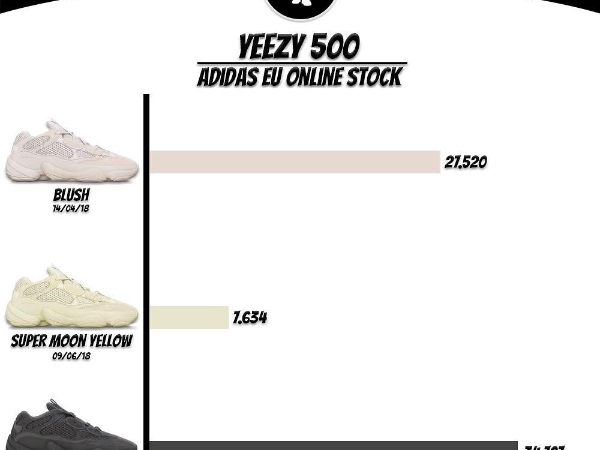 中籤率提高不是錯覺！YEEZY 500 Utility Black 的發行數量原來這麼多